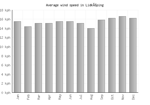 Lidköping average winspeed by month (km/h)