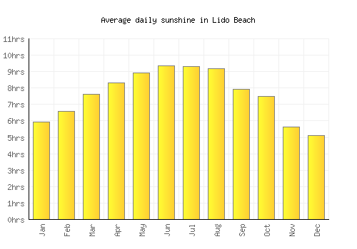 Lido Beach average daily sunshine chart