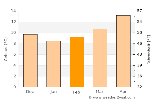Lido di Ostia average temperature in February