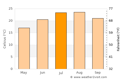 Lido di Ostia average temperature in July