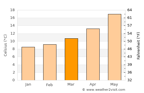 Lido di Ostia average temperature in March