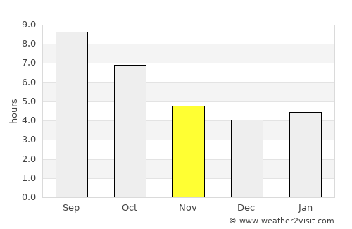 Lido di Ostia average rain in November