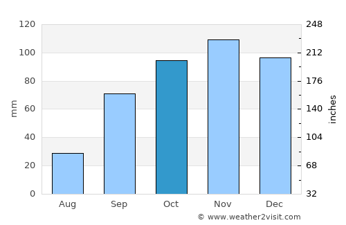 Lido di Ostia average rain in October