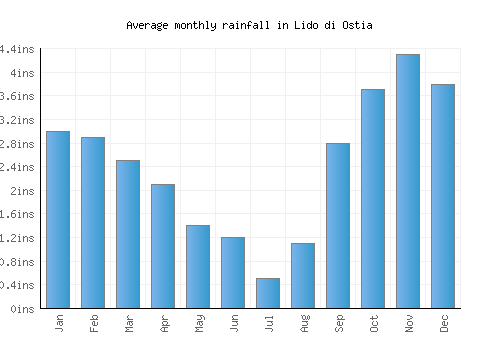 Lido di Ostia monthly rainfall chart (inches)