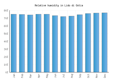 Lido di Ostia relative humidity averages