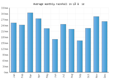 Lā‘ie monthly rainfall chart (mm)