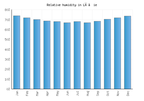 Lā‘ie relative humidity averages