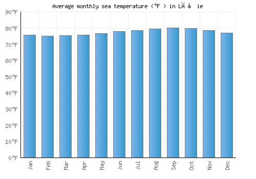 Lā‘ie average sea temperature chart (Fahrenheit)