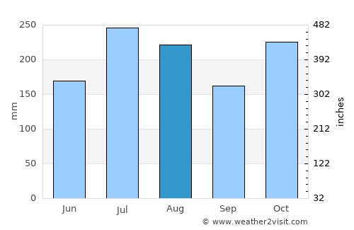 Lā‘ie average rain in August