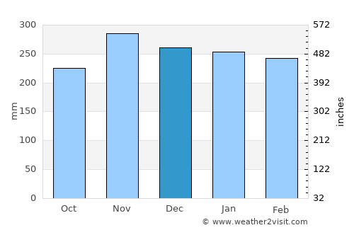 Lā‘ie average rain in December