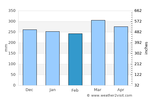 Lā‘ie average rain in February