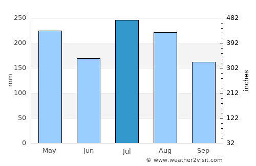 Lā‘ie average rain in July