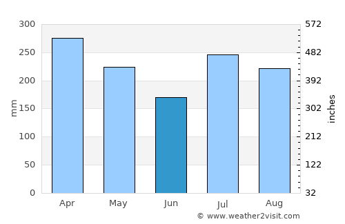 Lā‘ie average rain in June