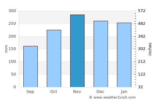 Lā‘ie average rain in November
