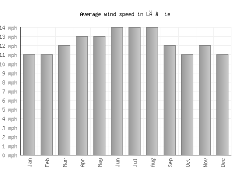 Lā‘ie average winspeed by month (mph)
