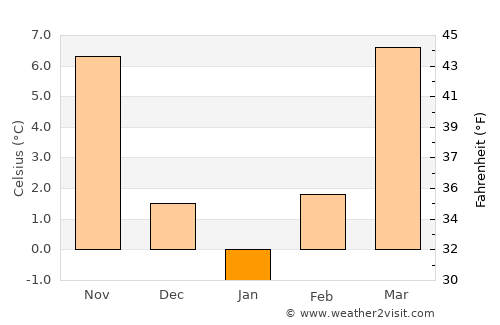 Liebling average temperature in January