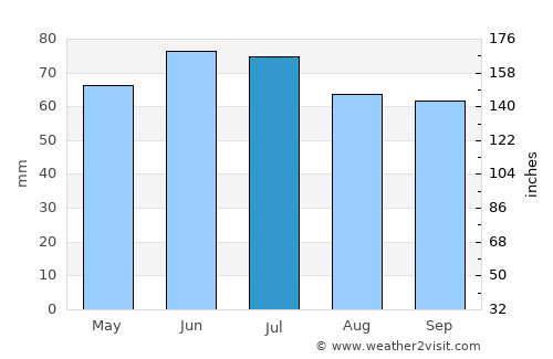 Liedekerke average rain in July