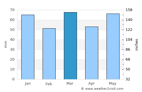 Liedekerke average rain in March