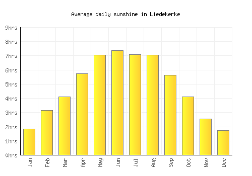 Liedekerke average daily sunshine chart