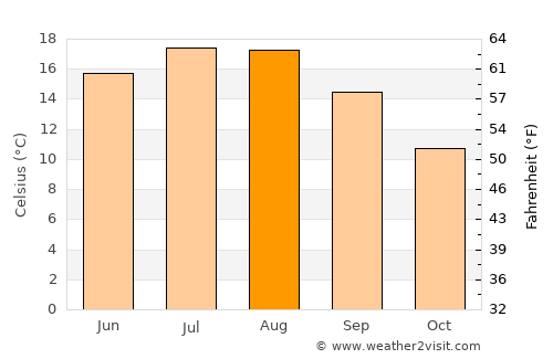 Liège average temperature in August