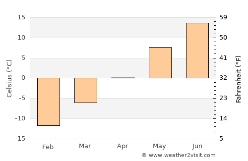 Lieksa average temperature in April