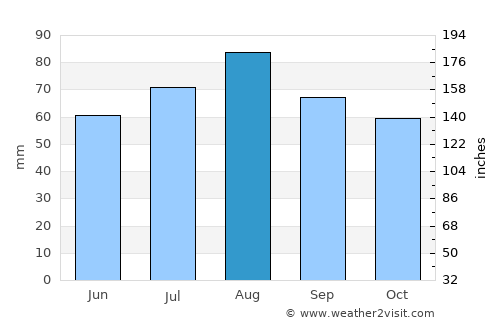 Lieksa average rain in August