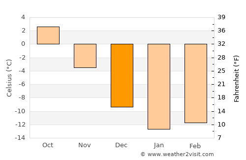 Lieksa average temperature in December
