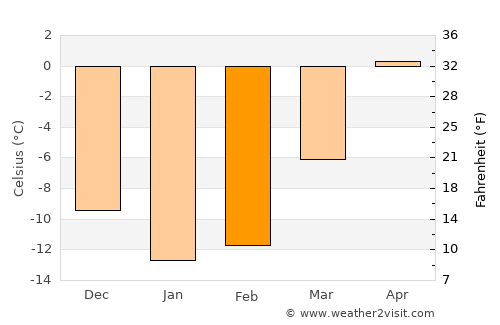 Lieksa average temperature in February