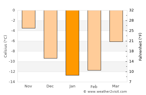 Lieksa average temperature in January