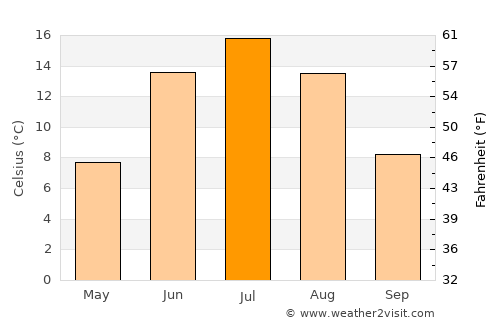 Lieksa average temperature in July