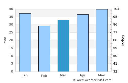 Lieksa average rain in March