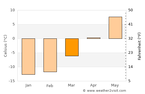 Lieksa average temperature in March