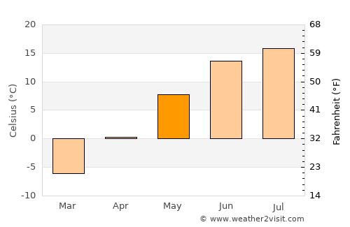 Lieksa average temperature in May