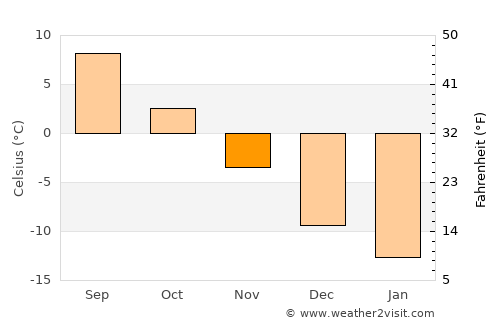 Lieksa average temperature in November