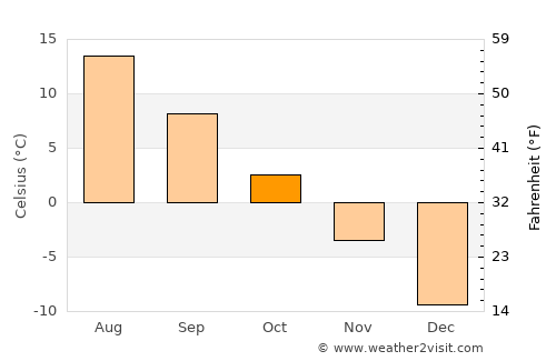 Lieksa average temperature in October