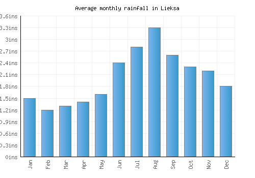 Lieksa monthly rainfall chart (inches)