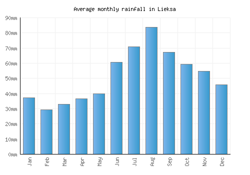 Lieksa monthly rainfall chart (mm)