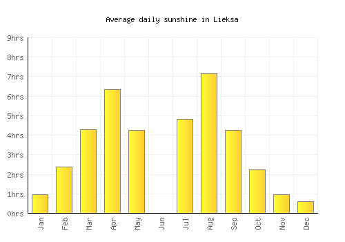 Lieksa average daily sunshine chart