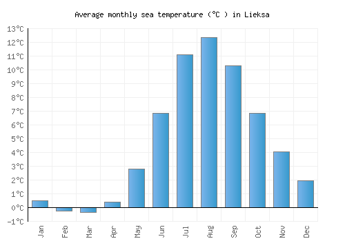 Lieksa average sea temperature chart (Celsius)