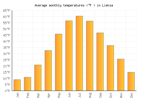 Lieksa average temperature chart (Fahrenheit)