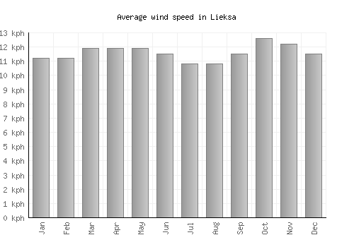 Lieksa average winspeed by month (km/h)