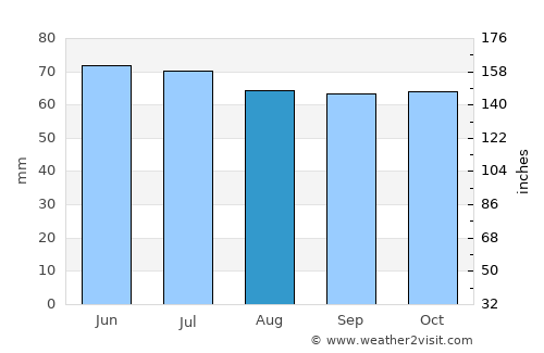 Lienden average rain in August