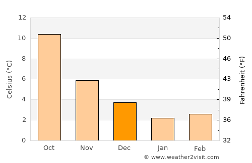 Lienden average temperature in December