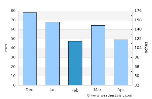 Lienden average rain in February