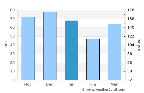 Lienden average rain in January