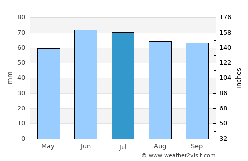 Lienden average rain in July