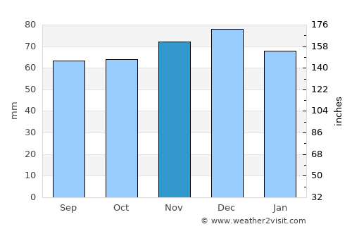 Lienden average rain in November