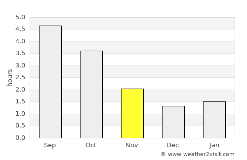 Lienden average rain in November