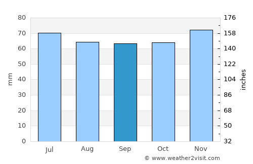 Lienden average rain in September