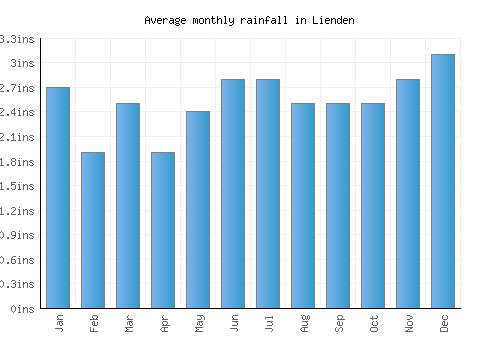 Lienden monthly rainfall chart (inches)
